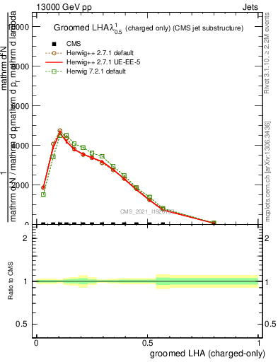 Plot of j.lha.gc in 13000 GeV pp collisions