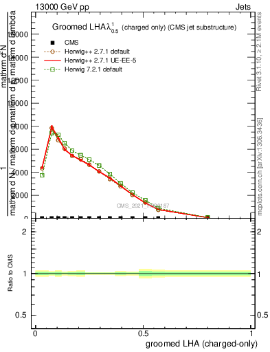 Plot of j.lha.gc in 13000 GeV pp collisions