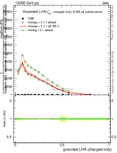 Plot of j.lha.gc in 13000 GeV pp collisions