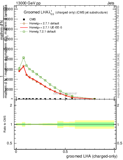 Plot of j.lha.gc in 13000 GeV pp collisions