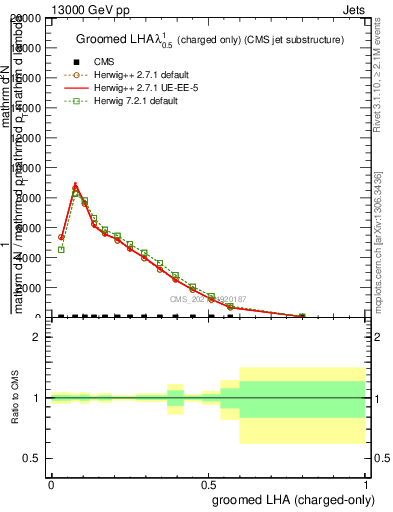 Plot of j.lha.gc in 13000 GeV pp collisions