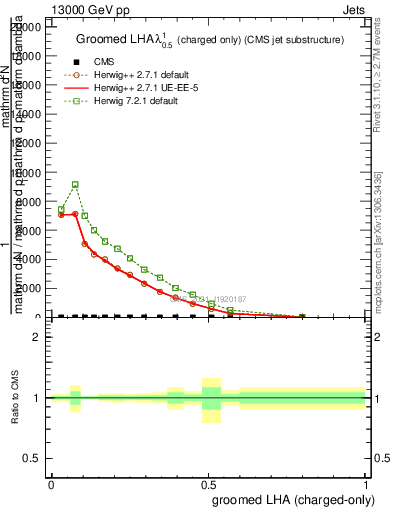 Plot of j.lha.gc in 13000 GeV pp collisions