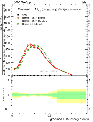 Plot of j.lha.gc in 13000 GeV pp collisions