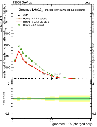 Plot of j.lha.gc in 13000 GeV pp collisions