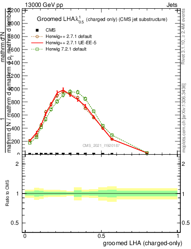 Plot of j.lha.gc in 13000 GeV pp collisions