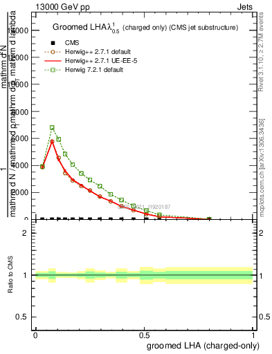 Plot of j.lha.gc in 13000 GeV pp collisions