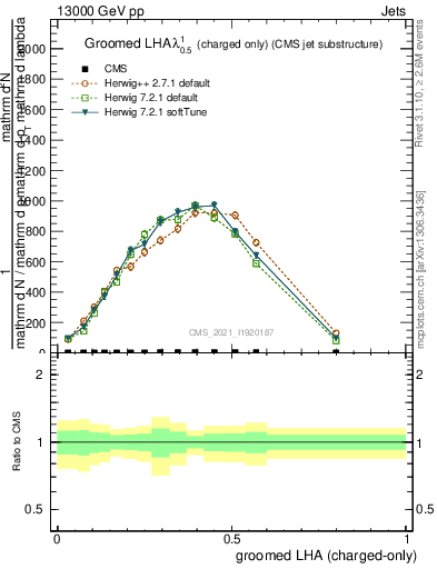 Plot of j.lha.gc in 13000 GeV pp collisions