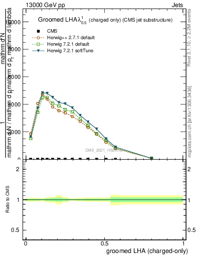 Plot of j.lha.gc in 13000 GeV pp collisions