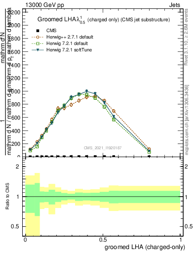 Plot of j.lha.gc in 13000 GeV pp collisions