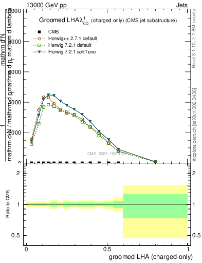 Plot of j.lha.gc in 13000 GeV pp collisions