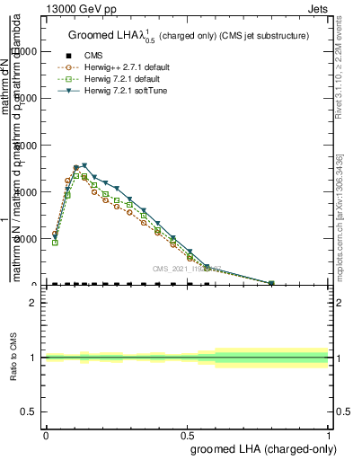 Plot of j.lha.gc in 13000 GeV pp collisions