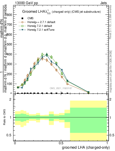 Plot of j.lha.gc in 13000 GeV pp collisions