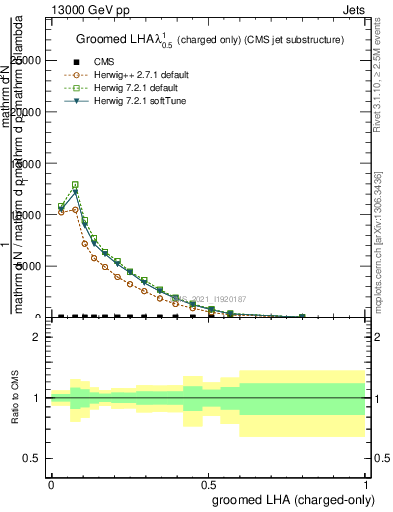 Plot of j.lha.gc in 13000 GeV pp collisions