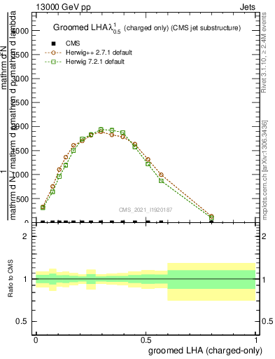 Plot of j.lha.gc in 13000 GeV pp collisions