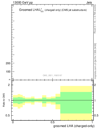 Plot of j.lha.gc in 13000 GeV pp collisions