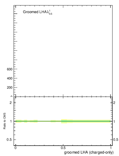 Plot of j.lha.gc in 13000 GeV pp collisions