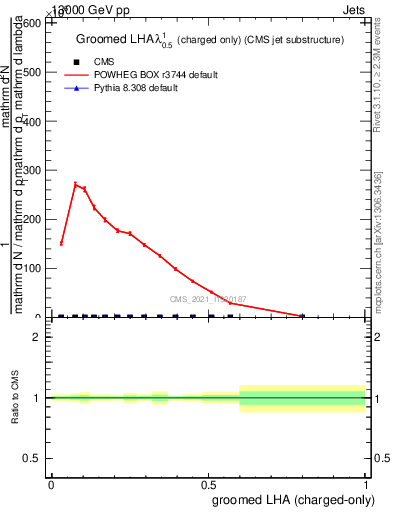 Plot of j.lha.gc in 13000 GeV pp collisions