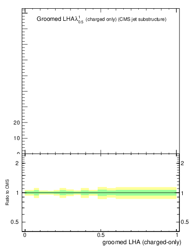 Plot of j.lha.gc in 13000 GeV pp collisions
