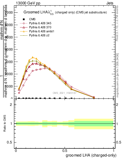 Plot of j.lha.gc in 13000 GeV pp collisions