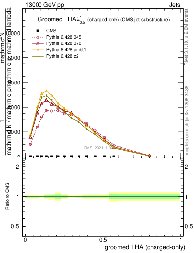 Plot of j.lha.gc in 13000 GeV pp collisions