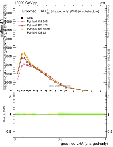 Plot of j.lha.gc in 13000 GeV pp collisions