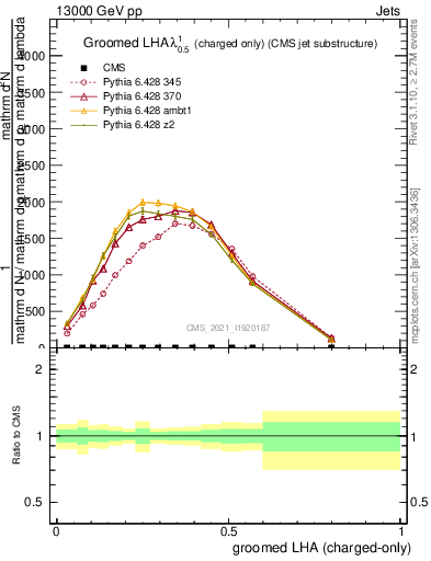Plot of j.lha.gc in 13000 GeV pp collisions