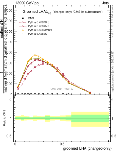 Plot of j.lha.gc in 13000 GeV pp collisions