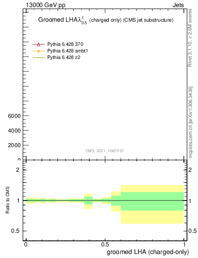 Plot of j.lha.gc in 13000 GeV pp collisions