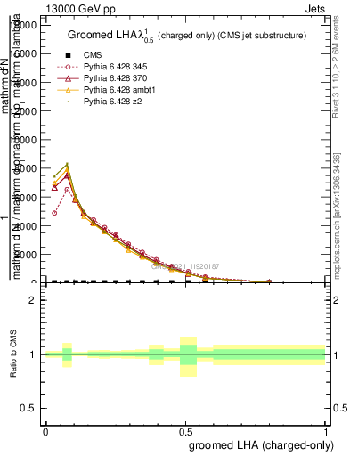 Plot of j.lha.gc in 13000 GeV pp collisions
