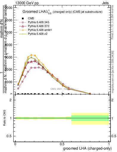 Plot of j.lha.gc in 13000 GeV pp collisions