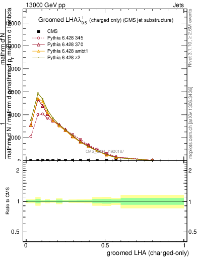 Plot of j.lha.gc in 13000 GeV pp collisions