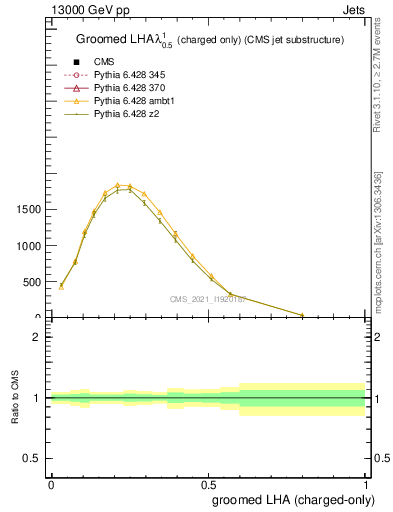 Plot of j.lha.gc in 13000 GeV pp collisions