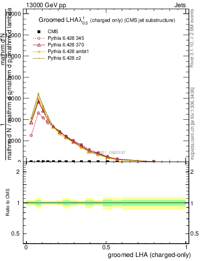 Plot of j.lha.gc in 13000 GeV pp collisions