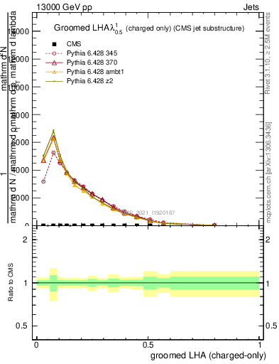 Plot of j.lha.gc in 13000 GeV pp collisions