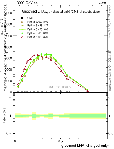 Plot of j.lha.gc in 13000 GeV pp collisions