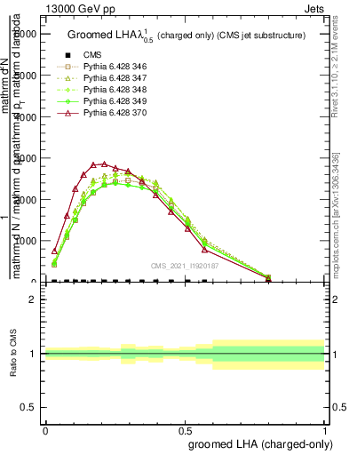 Plot of j.lha.gc in 13000 GeV pp collisions