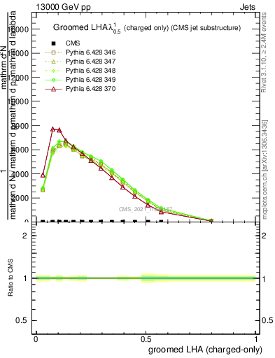 Plot of j.lha.gc in 13000 GeV pp collisions