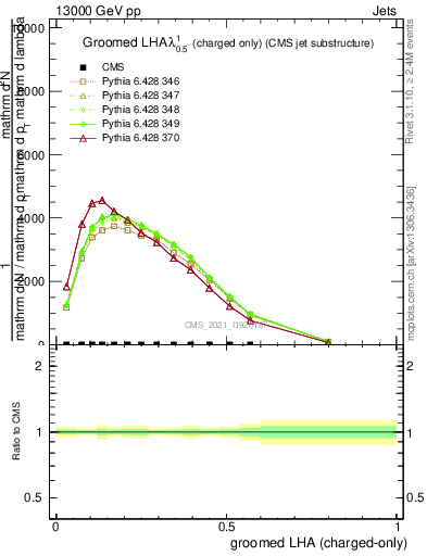 Plot of j.lha.gc in 13000 GeV pp collisions