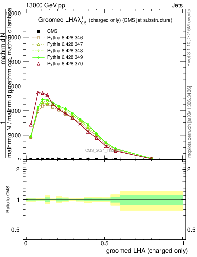 Plot of j.lha.gc in 13000 GeV pp collisions