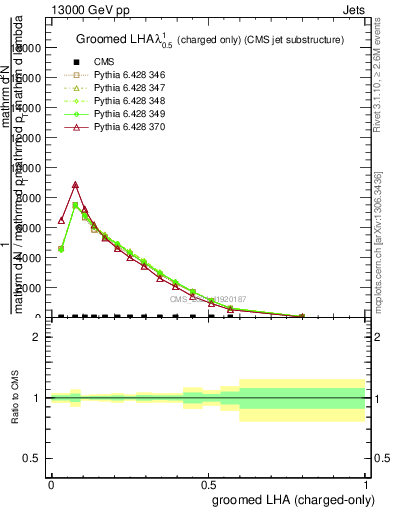 Plot of j.lha.gc in 13000 GeV pp collisions
