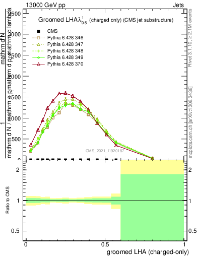 Plot of j.lha.gc in 13000 GeV pp collisions