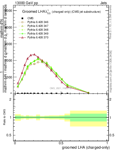 Plot of j.lha.gc in 13000 GeV pp collisions