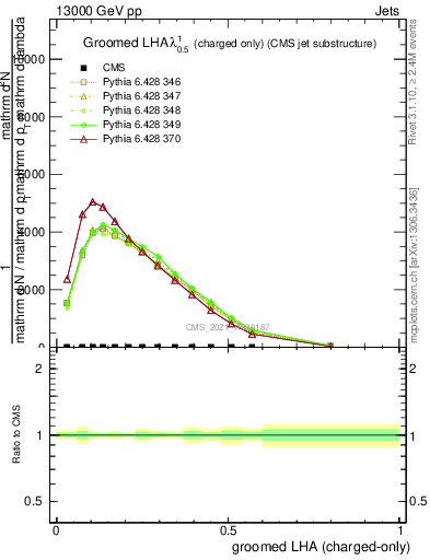 Plot of j.lha.gc in 13000 GeV pp collisions