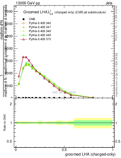 Plot of j.lha.gc in 13000 GeV pp collisions