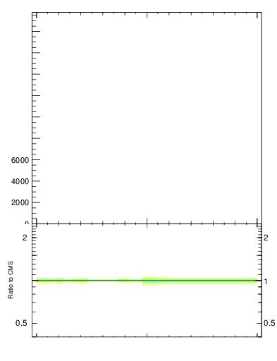 Plot of j.lha.gc in 13000 GeV pp collisions