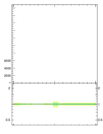 Plot of j.lha.gc in 13000 GeV pp collisions