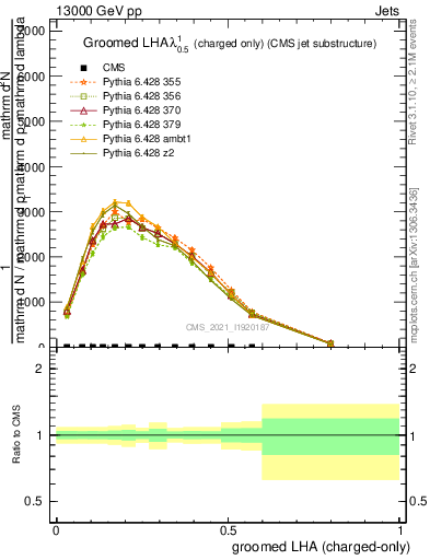 Plot of j.lha.gc in 13000 GeV pp collisions