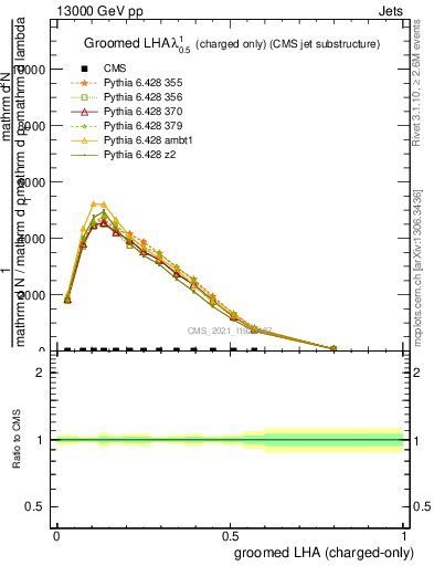 Plot of j.lha.gc in 13000 GeV pp collisions
