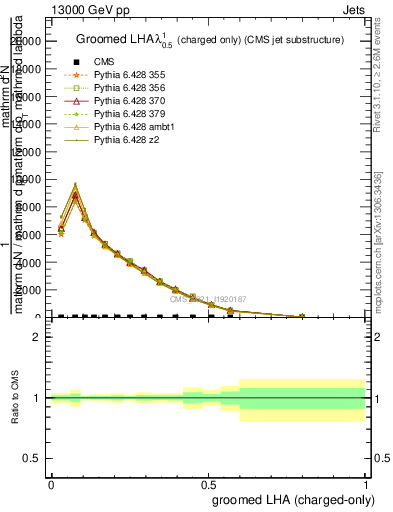 Plot of j.lha.gc in 13000 GeV pp collisions
