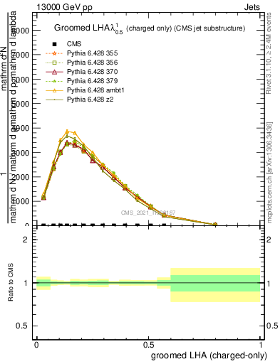 Plot of j.lha.gc in 13000 GeV pp collisions